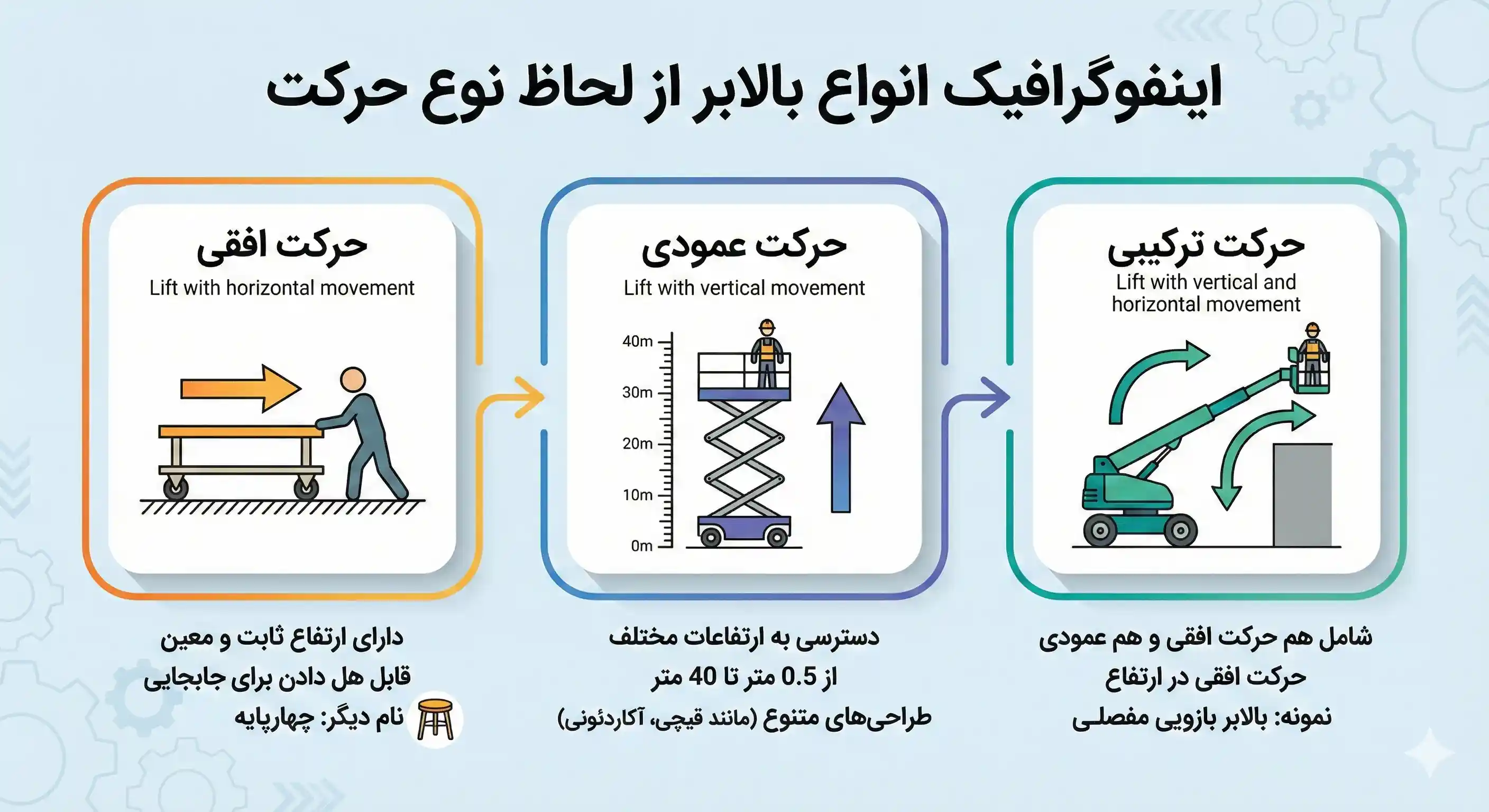 معرفی انواع بالابر از لحاظ نوع حرکت