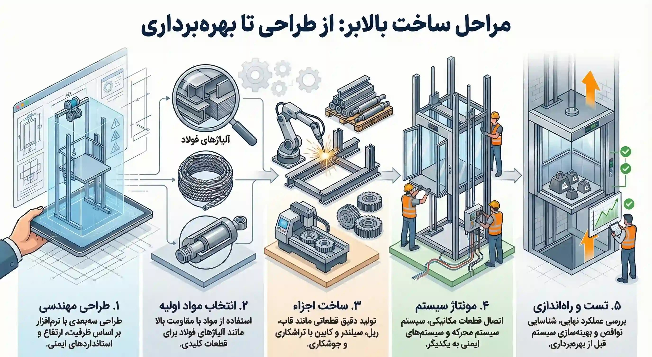مراحل ساخت بالابر