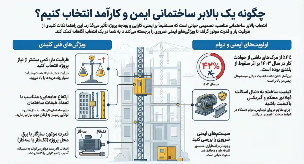 راهنمای انتخاب بالابر ساختمانی مناسب پروژه شما