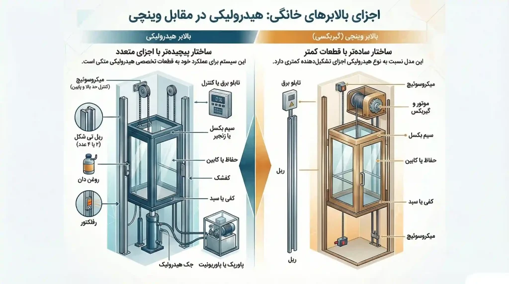 اجزای تشکیل دهنده انواع بالابر خانگی با کابین