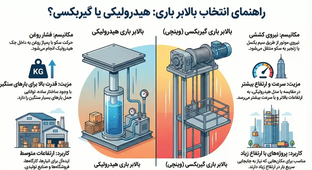 دسته بندی های مختلف بالابر باری