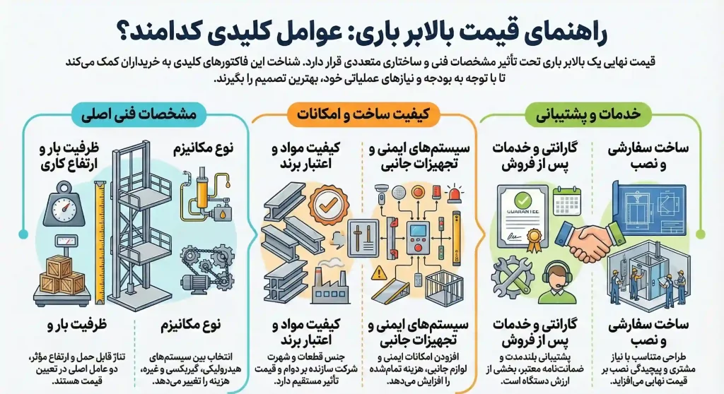 پارامترهای مؤثر در قیمت بالابر باری