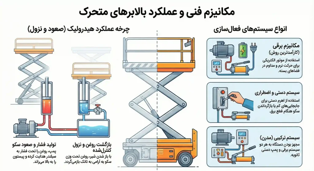 مکانیسم فنی بالابر متحرک