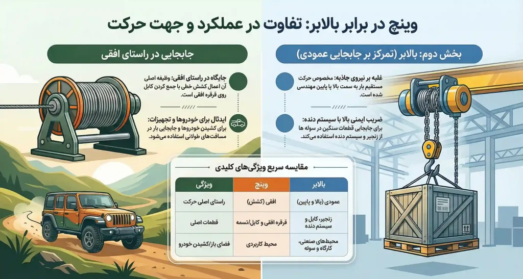 تفاوت وینچ و بالابر در عملکرد و حرکت