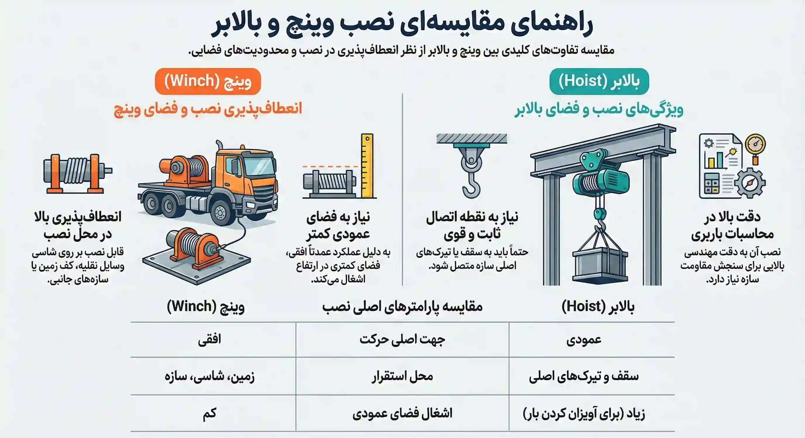 تفاوت وینچ و بالابر در نصب و فضا